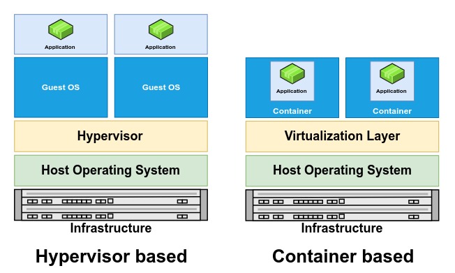 Comparison between Hypervisor and Container  virtualization architecture