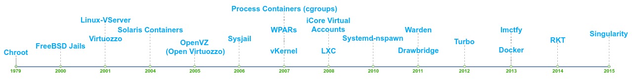 Evolution Of Containers Timeline