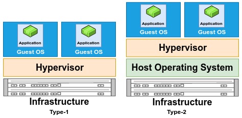 Type-1 and Type-2 hypervisors