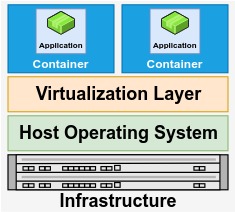 OS-level virtualization